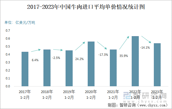 2017-2023年中国牛肉进口平均单价情况统计图