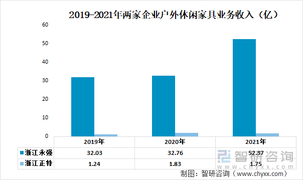 2019-2021年两家企业户外休闲家具业务收入（亿）