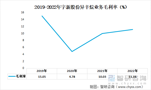 2019-2022年宇新股份异辛烷业务毛利率（%）