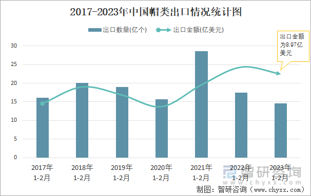 2017-2023年中国帽类出口情况统计图