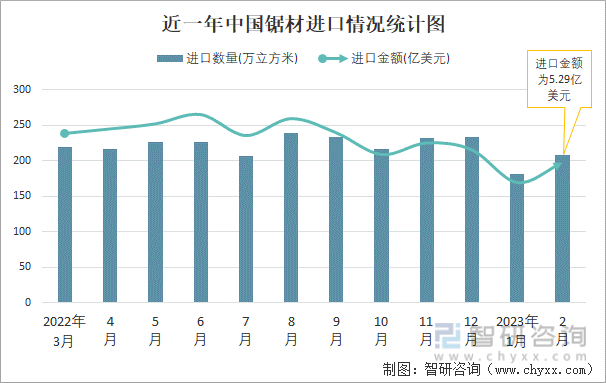 近一年中国锯材进口情况统计图