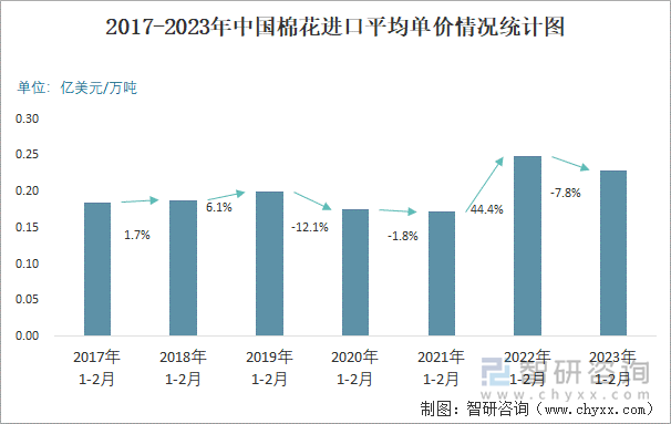 2017-2023年中国棉花进口平均单价情况统计图