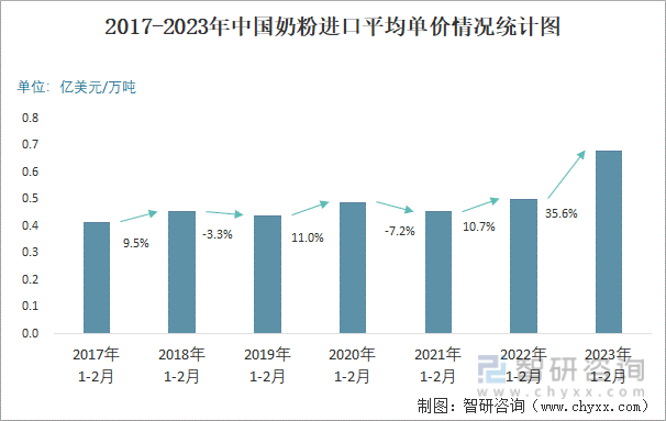 2017-2023年中国奶粉进口平均单价情况统计图