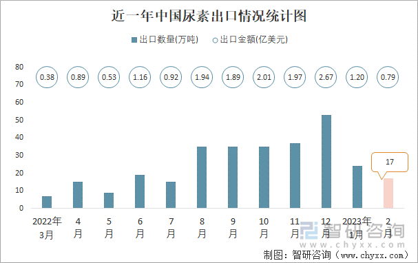 近一年中國尿素出口情況統(tǒng)計圖