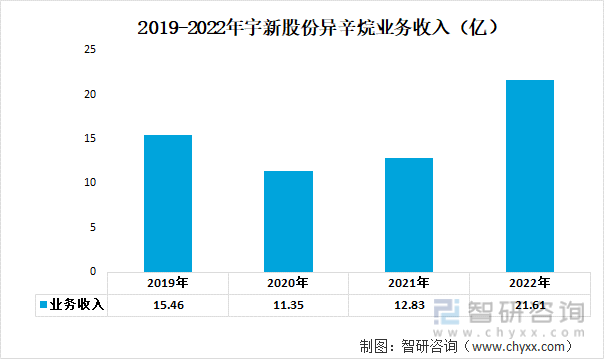 2019-2022年宇新股份异辛烷业务收入（亿）