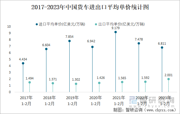 2017-2023年中国货车进出口平均单价统计图