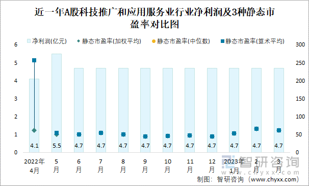 近一年A股科技推廣和應(yīng)用服務(wù)業(yè)行業(yè)凈利潤(rùn)及3種靜態(tài)市盈率對(duì)比圖