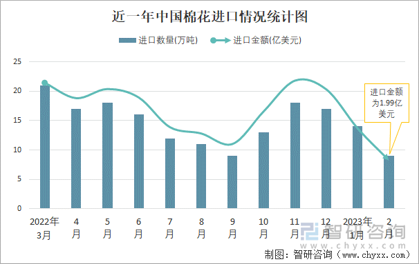 近一年中国棉花进口情况统计图