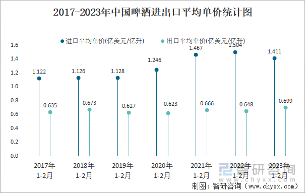 2017-2023年中国啤酒进出口平均单价统计图