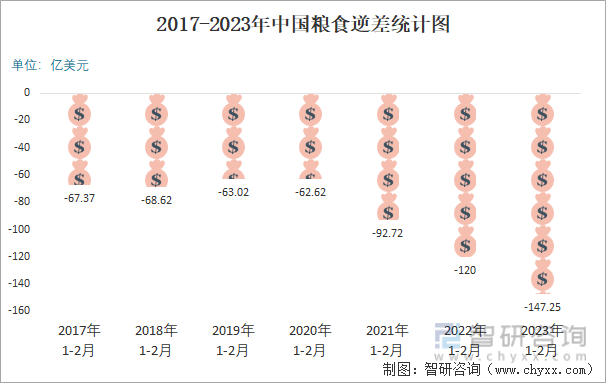 2017-2023年中国粮食逆差统计图