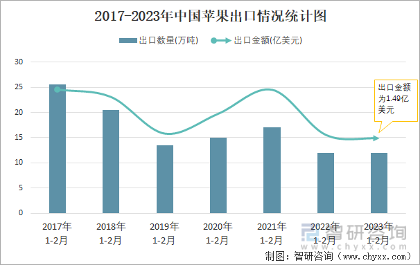 2017-2023年中国苹果出口情况统计图