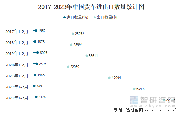 2017-2023年中国货车进出口数量统计图