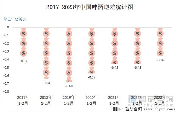 2017-2023年中国啤酒逆差统计图