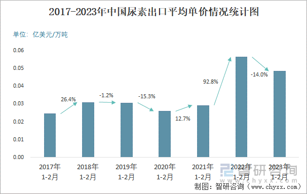 2017-2023年中國尿素出口平均單價情況統(tǒng)計圖