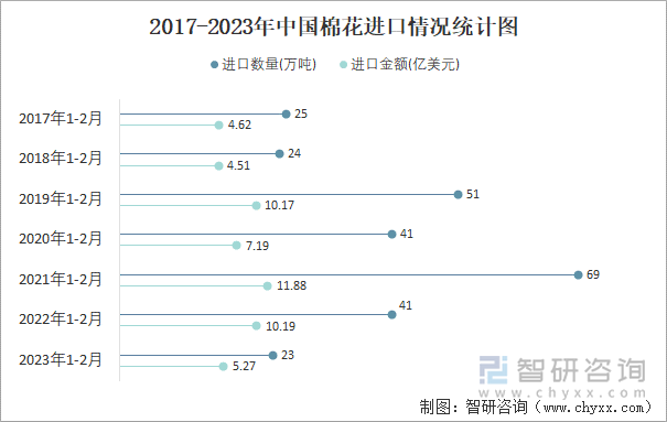 2017-2023年中国棉花进口情况统计图