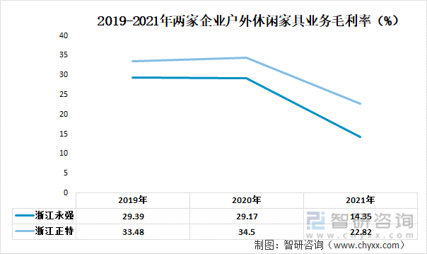 2019-2021年两家企业户外休闲家具业务毛利率（%）