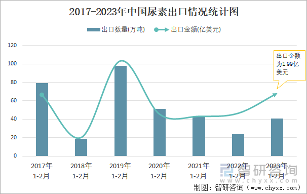 2017-2023年中國尿素出口情況統(tǒng)計圖