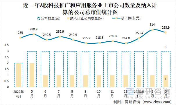 近一年A股科技推广和应用服务业上市公司数量及纳入计算的公司总市值统计图