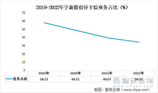 2019-2022年宇新股份异辛烷业务占比（%）