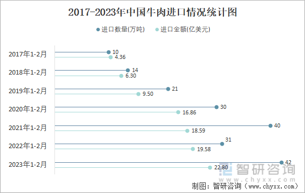 2017-2023年中国牛肉进口情况统计图