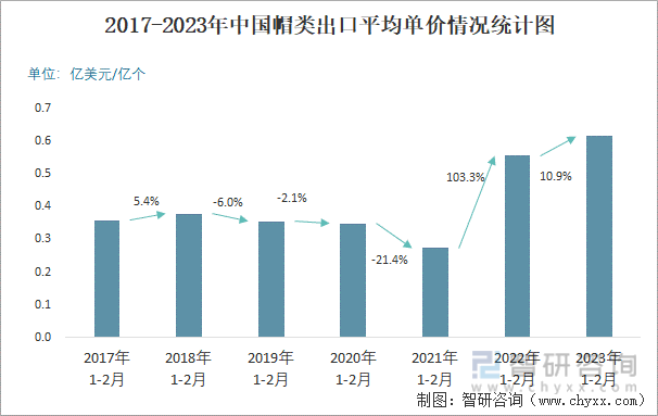 2017-2023年中国帽类出口平均单价情况统计图