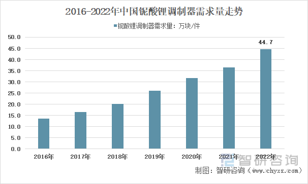2016-2022年中国铌酸锂调制器需求量走势