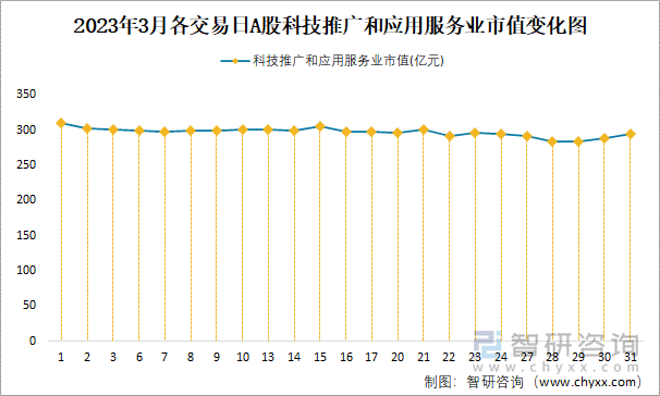 2023年3月各交易日A股科技推广和应用服务业市值变化图