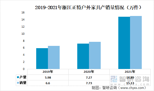 2019-2021年浙江正特户外家具产销量情况（万件）