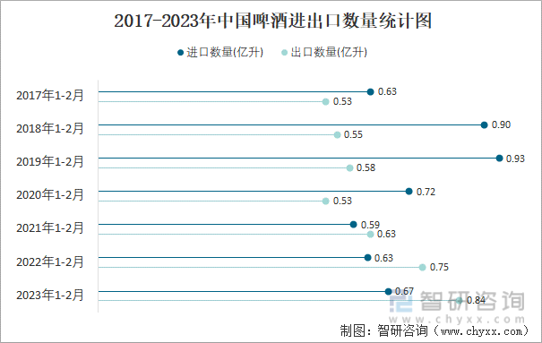 2017-2023年中国啤酒进出口数量统计图