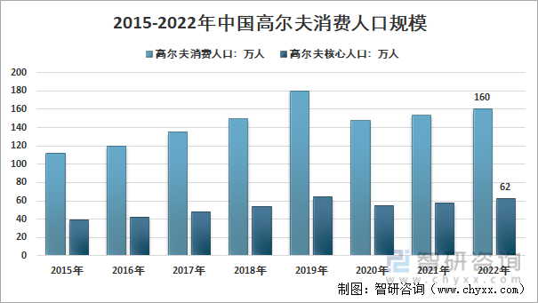 2015-2022年中国高尔夫消费人口规模