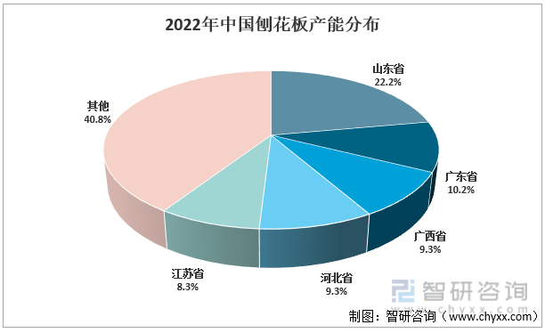 2022年中国刨花板产能分布