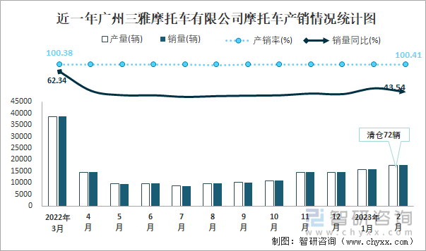 近一年廣州三雅摩托車有限公司摩托車產(chǎn)銷情況統(tǒng)計圖