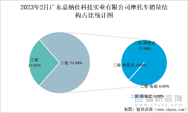 2023年2月廣東嘉納仕科技實業(yè)有限公司摩托車銷量結(jié)構(gòu)占比統(tǒng)計圖