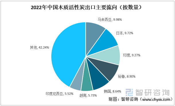 2022年中国木质活性炭出口主要流向（按数量）