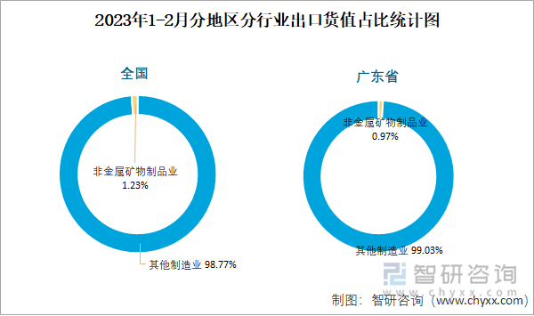 2023年1-2月分地區(qū)分行業(yè)出口貨值占比統(tǒng)計(jì)圖