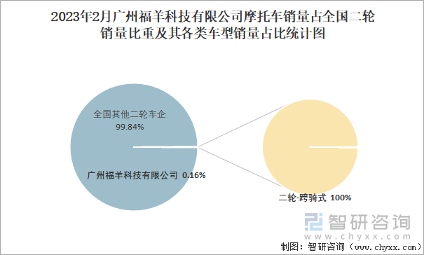 2023年2月廣州福羊科技有限公司摩托車銷量占全國(guó)二輪銷量比重及其各類車型銷量占比統(tǒng)計(jì)圖