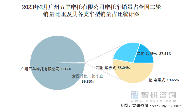 2023年2月廣州五羊摩托有限公司摩托車銷量占全國二輪銷量比重及其各類車型銷量占比統(tǒng)計(jì)圖