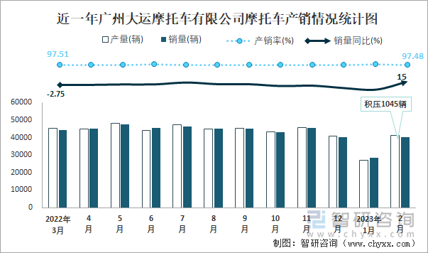 近一年廣州大運摩托車有限公司摩托車產(chǎn)銷情況統(tǒng)計圖