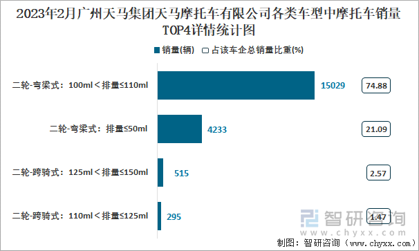 2023年2月廣州天馬集團天馬摩托車有限公司各類車型中摩托車銷量TOP4詳情統(tǒng)計圖