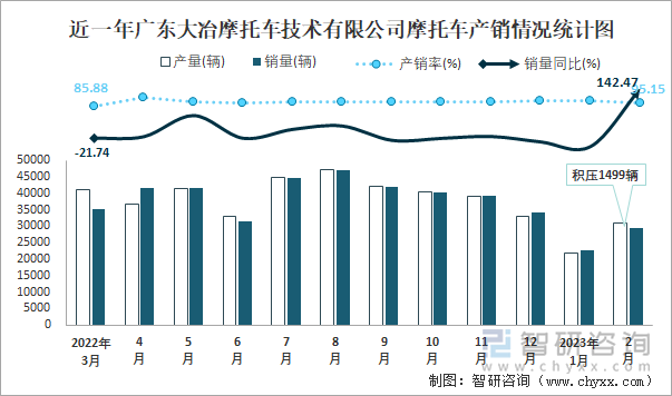 近一年廣東大冶摩托車技術有限公司摩托車產(chǎn)銷情況統(tǒng)計圖