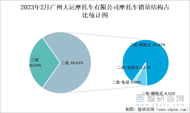 2023年2月廣州大運摩托車有限公司摩托車銷量結(jié)構(gòu)占比統(tǒng)計圖