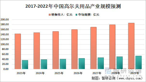 2023-2029年中国高尔夫产业规模预测
