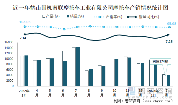 近一年鶴山國機(jī)南聯(lián)摩托車工業(yè)有限公司摩托車產(chǎn)銷情況統(tǒng)計(jì)圖