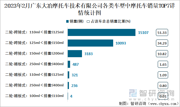 2023年2月廣東大冶摩托車技術有限公司各類車型中摩托車銷量TOP7詳情統(tǒng)計圖