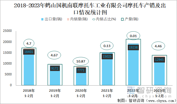 2018-2023年鶴山國機(jī)南聯(lián)摩托車工業(yè)有限公司摩托車產(chǎn)銷及出口情況統(tǒng)計(jì)圖