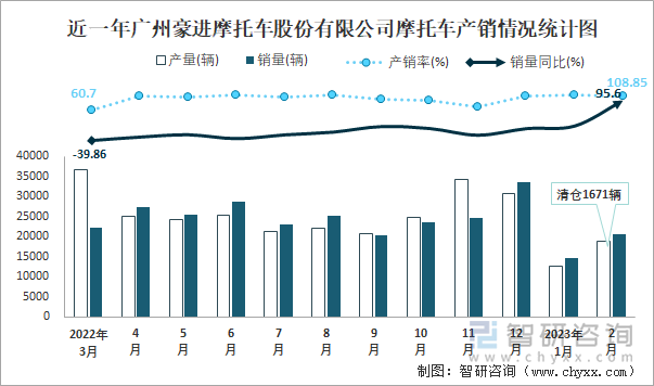 近一年廣州豪進(jìn)摩托車股份有限公司摩托車產(chǎn)銷情況統(tǒng)計圖