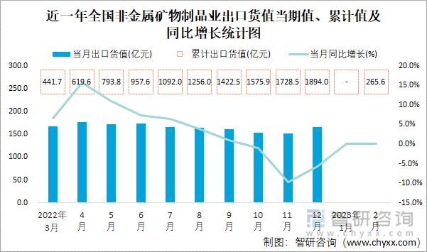 近一年全國(guó)非金屬礦物制品業(yè)出口貨值當(dāng)期值、累計(jì)值及同比增長(zhǎng)統(tǒng)計(jì)圖