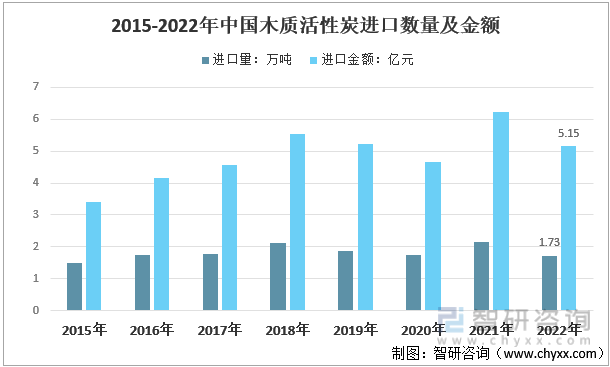2015-2022年中国木质活性炭进口数量及金额分析