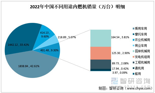 2022年中国不同用途内燃机销量（万台）明细