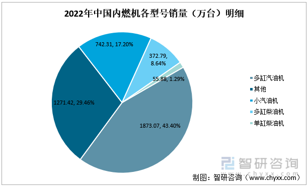 2022年中国内燃机各型号销量（万台）明细
